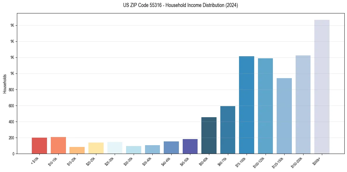Income Distribution for 