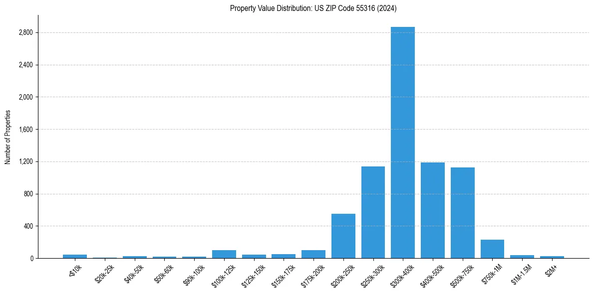 Value Distribution for 
