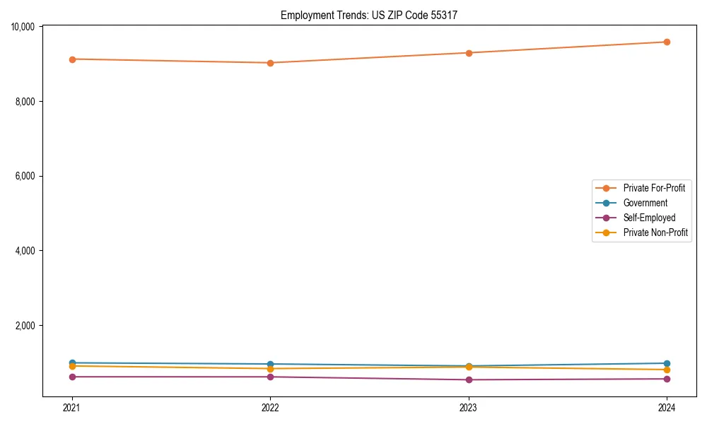 Long-term employment trends in 