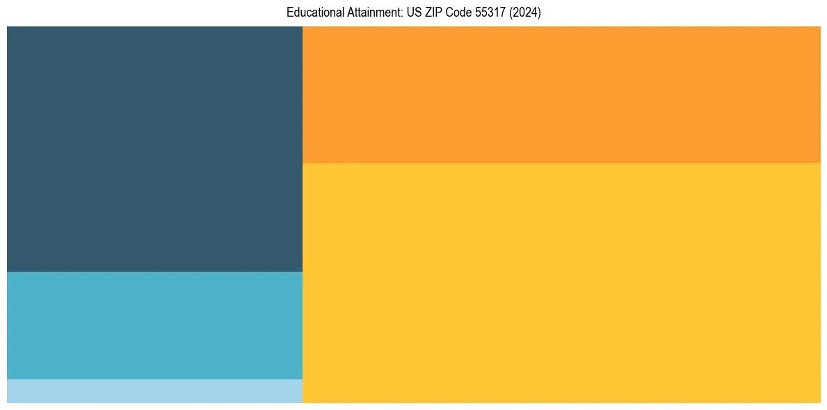 Education Treemap for  in 2024