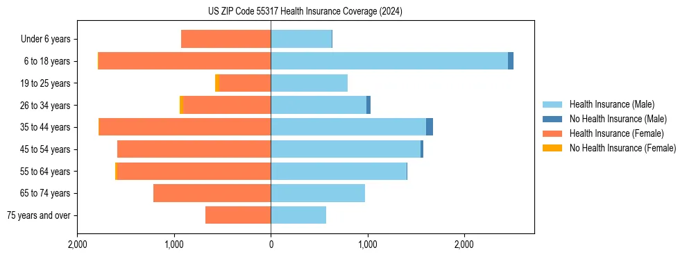 Health insurance pyramid for US ZIP Code 55317