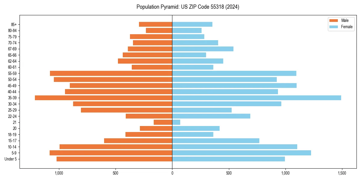 Population pyramid for 