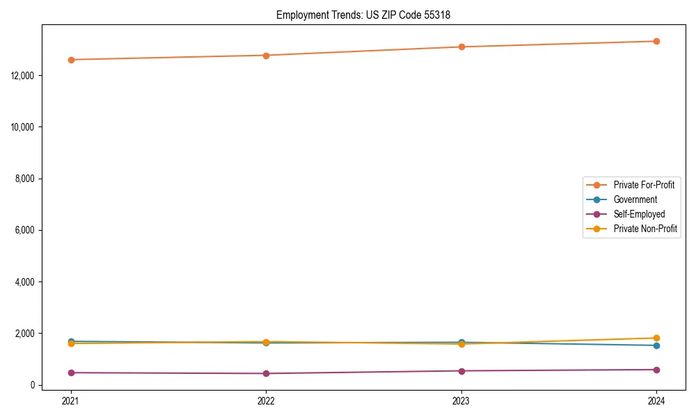 Long-term employment trends in 