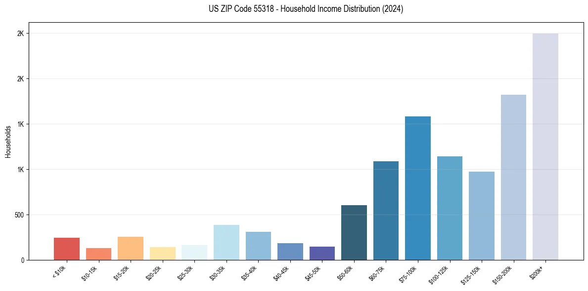 Income Distribution for 