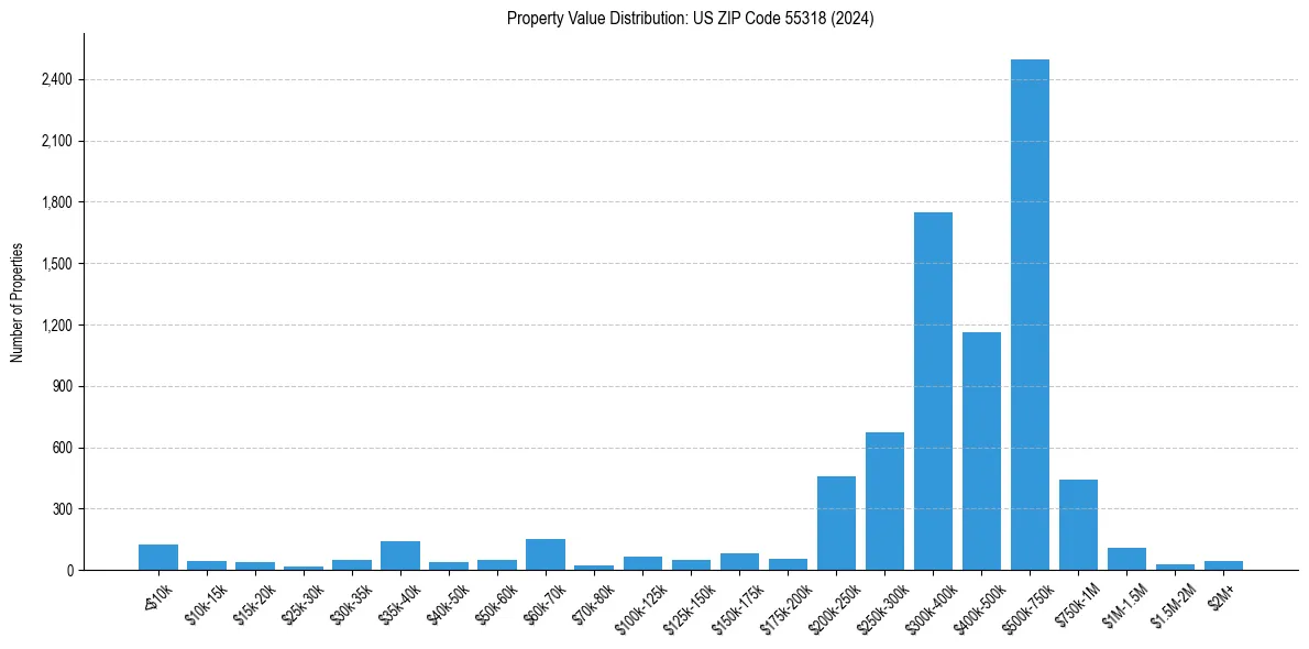 Value Distribution for 