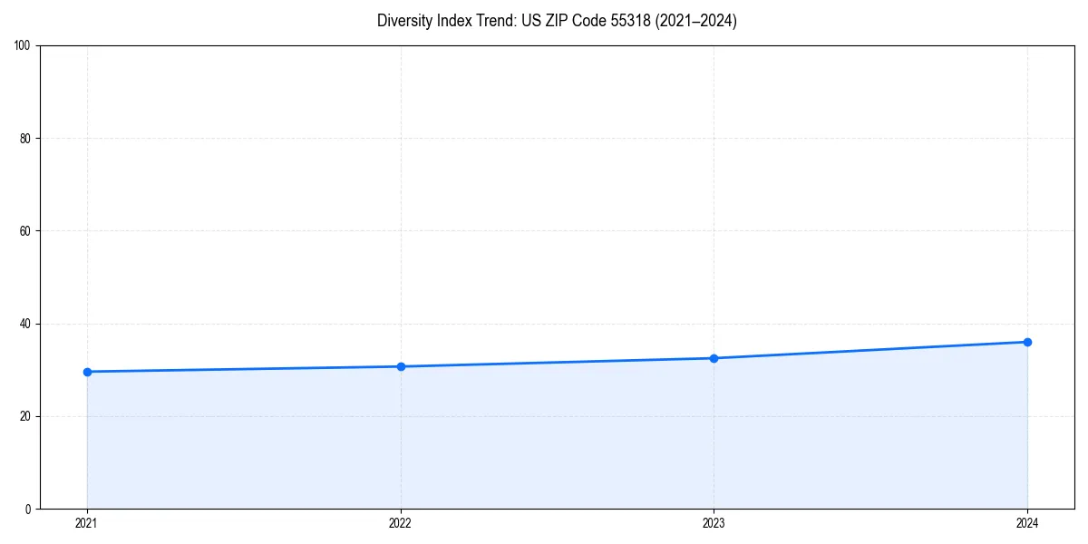 Line chart showing diversity index trends for 