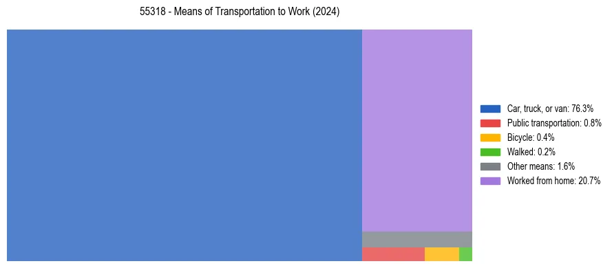 Commute modes in US ZIP Code 55318