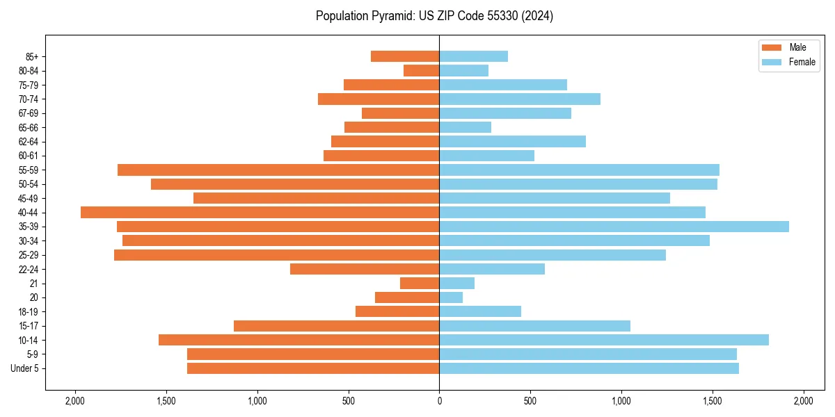 Population pyramid for 