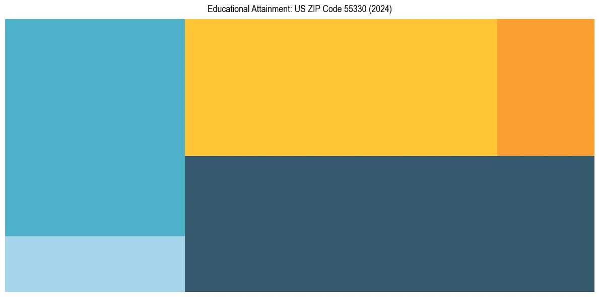 Education Treemap for  in 2024
