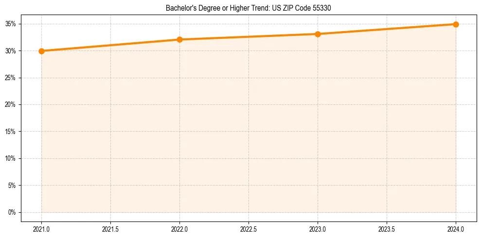 Trend chart showing bachelor degree growth in 