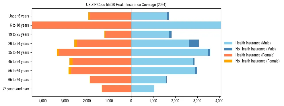 Health insurance pyramid for US ZIP Code 55330