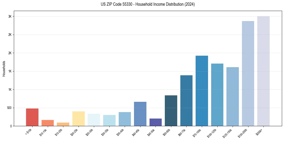 Income Distribution for 