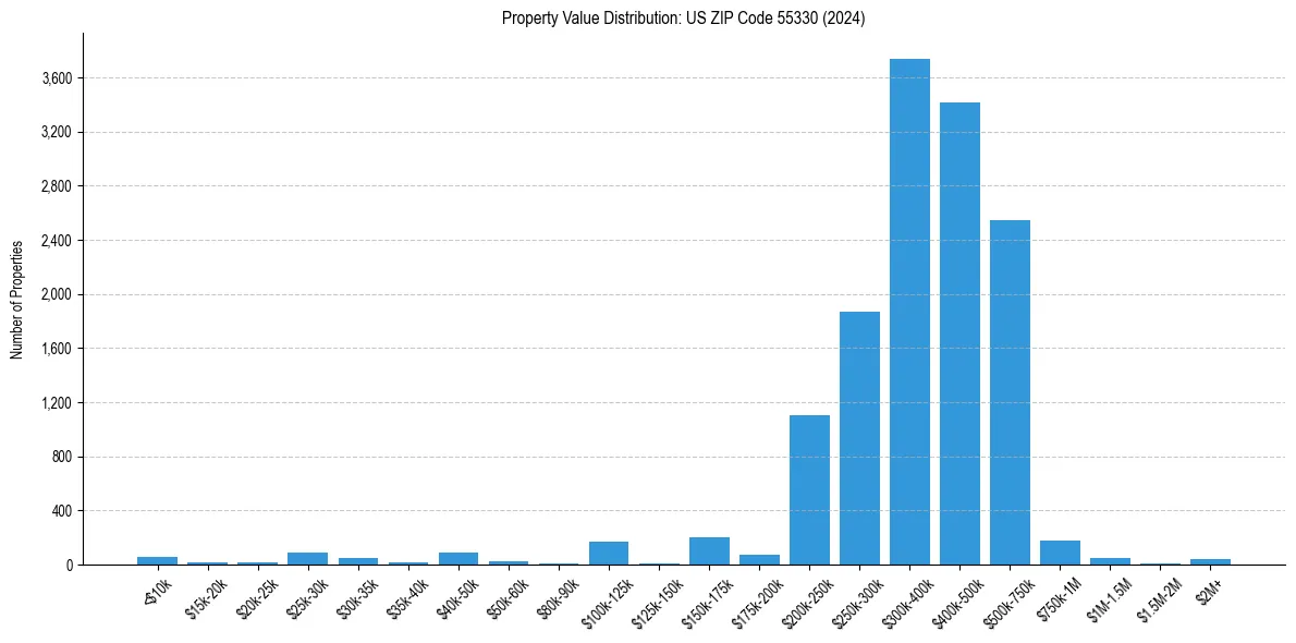 Value Distribution for 