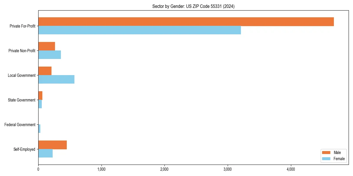 Employment sector breakdown by gender in 