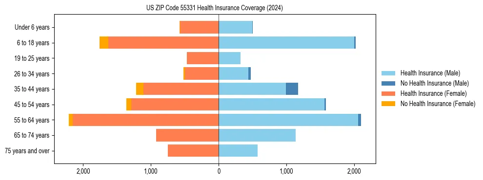 Health insurance pyramid for US ZIP Code 55331