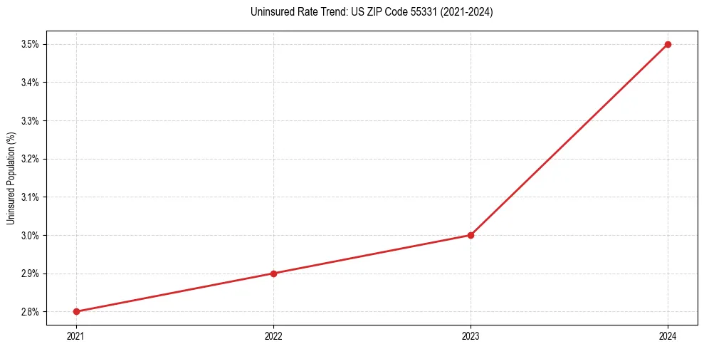 Uninsured trend chart for US ZIP Code 55331