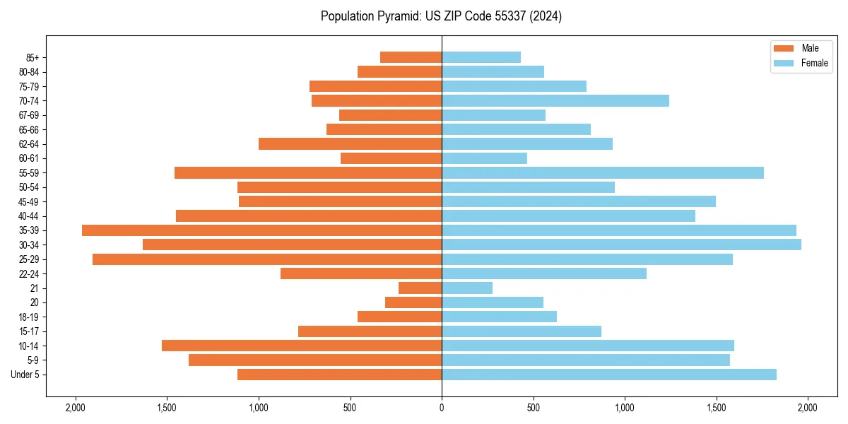 Population pyramid for 