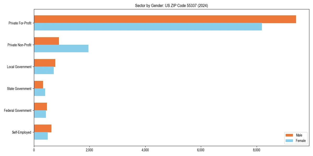Employment sector breakdown by gender in 