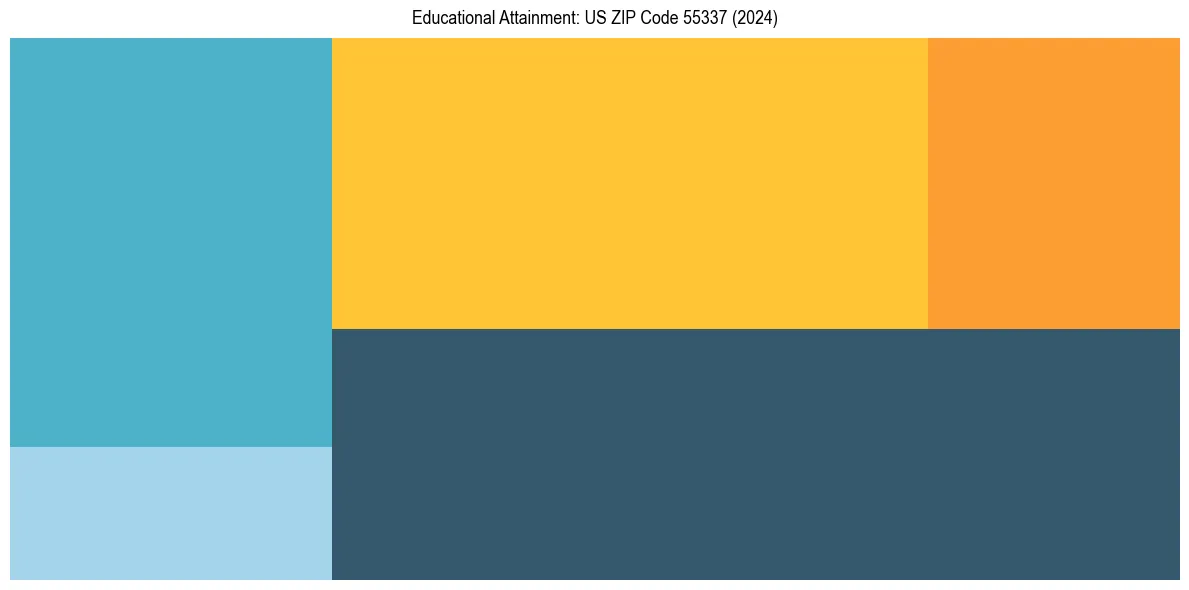 Education Treemap for  in 2024