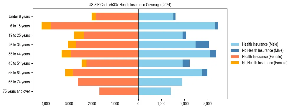 Health insurance pyramid for US ZIP Code 55337