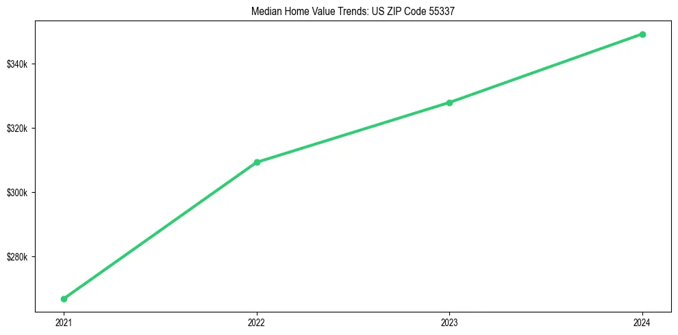 Median property value trends in 
