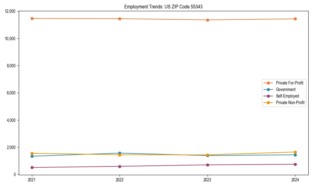 Long-term employment trends in 