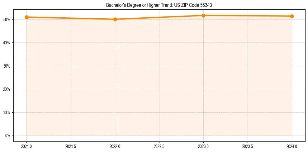 Trend chart showing bachelor degree growth in 