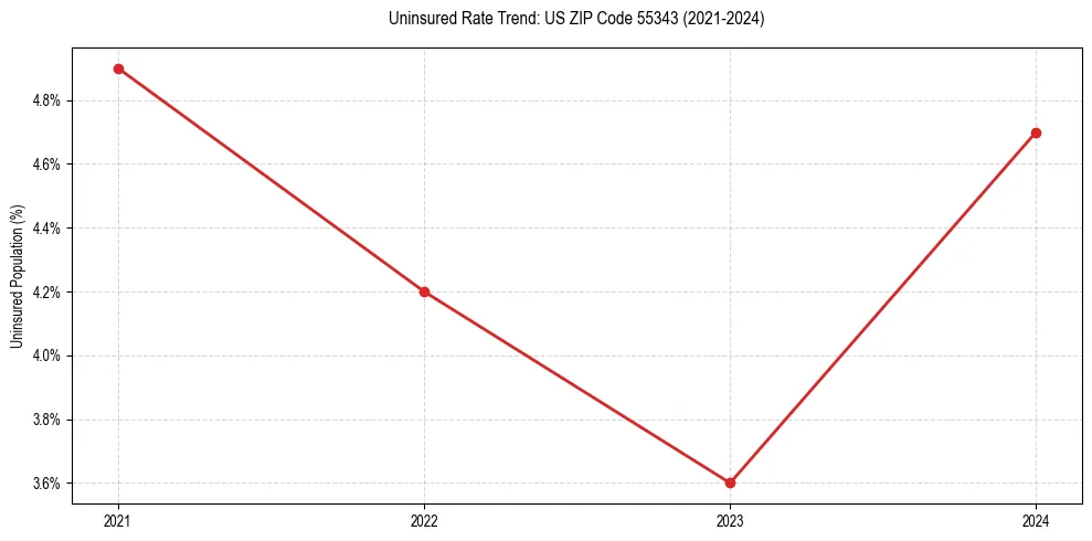Uninsured trend chart for US ZIP Code 55343