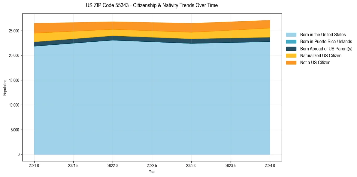 Historical nativity trends for 