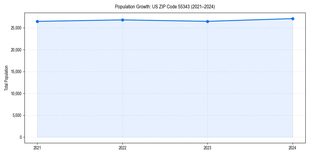 Population trends in 