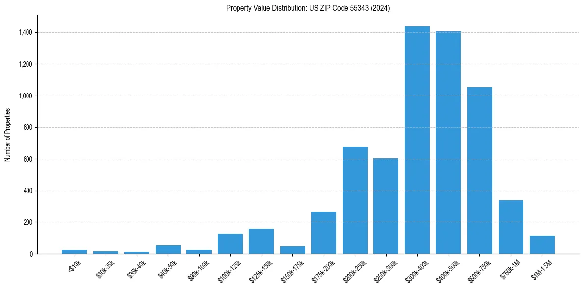 Value Distribution for 