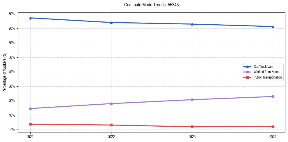 Transportation trends in US ZIP Code 55343