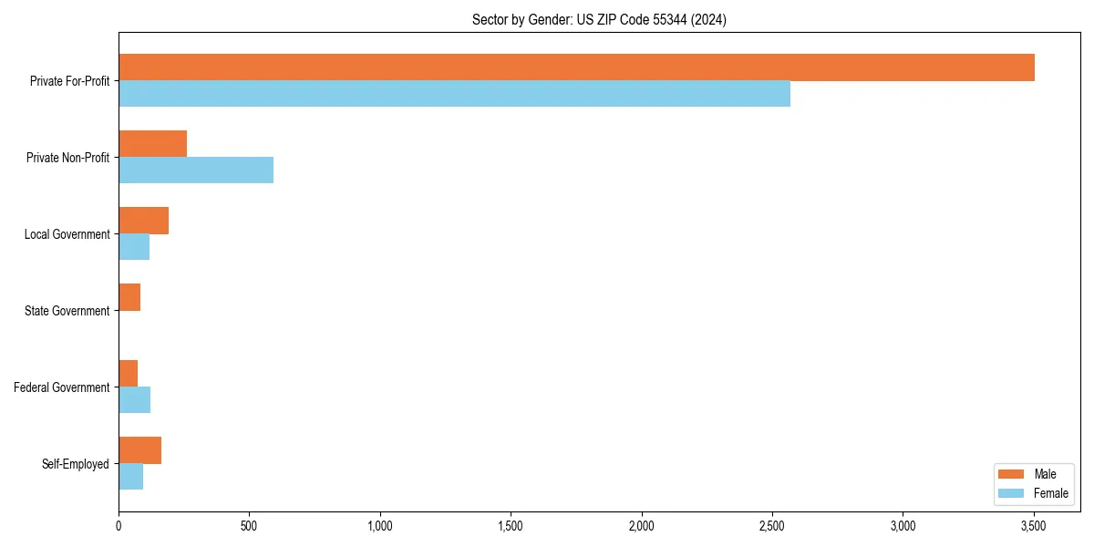 Employment sector breakdown by gender in 
