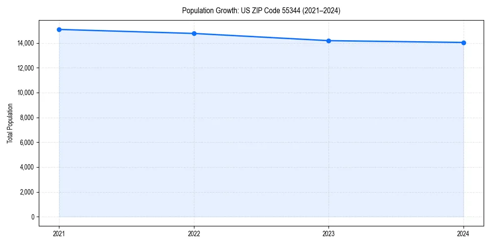 Population trends in 