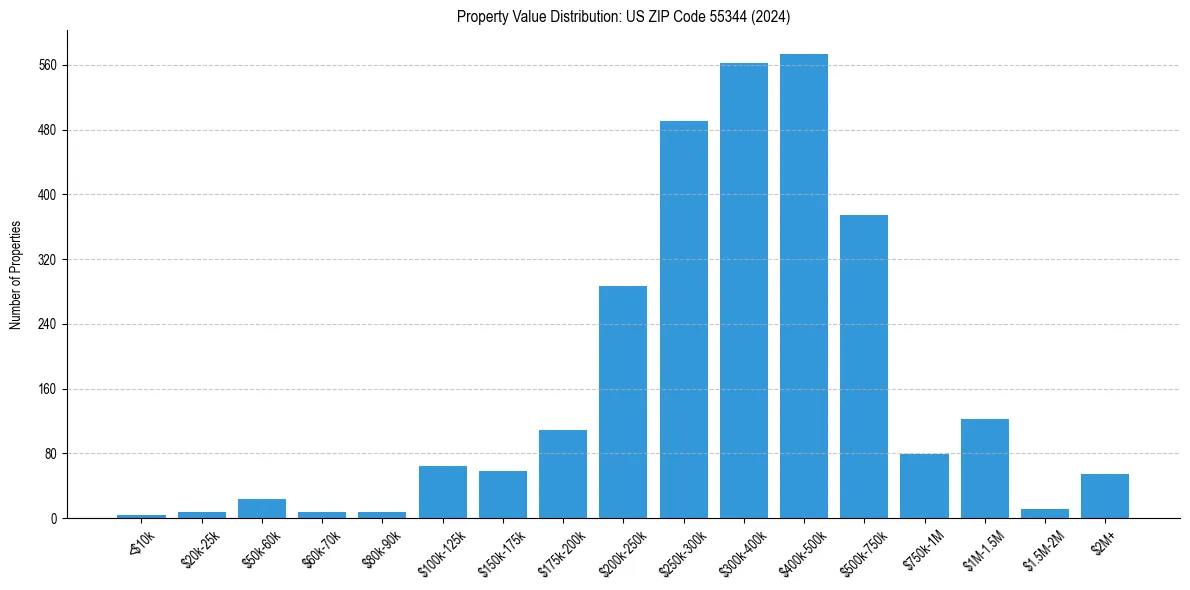 Value Distribution for 