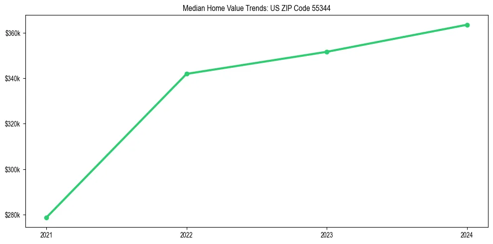 Median property value trends in 