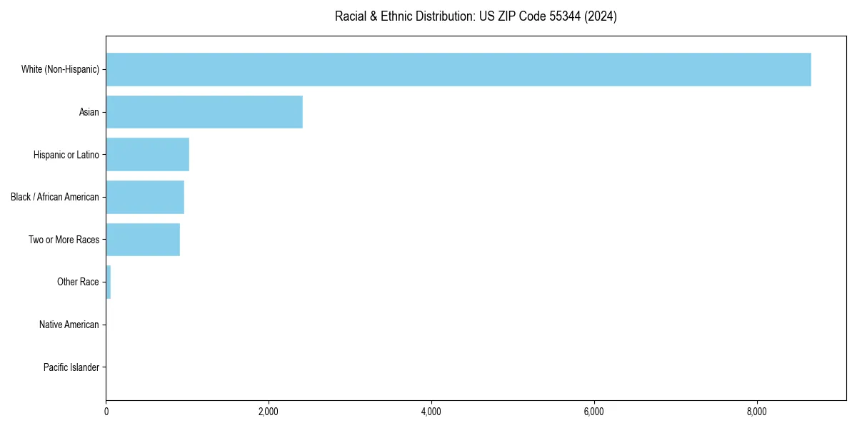 Bar chart showing racial distribution in  for 2024