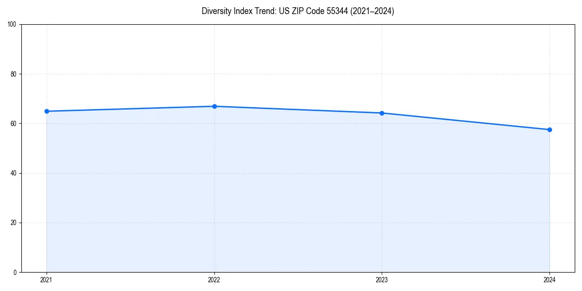 Line chart showing diversity index trends for 