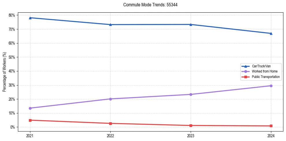 Transportation trends in US ZIP Code 55344
