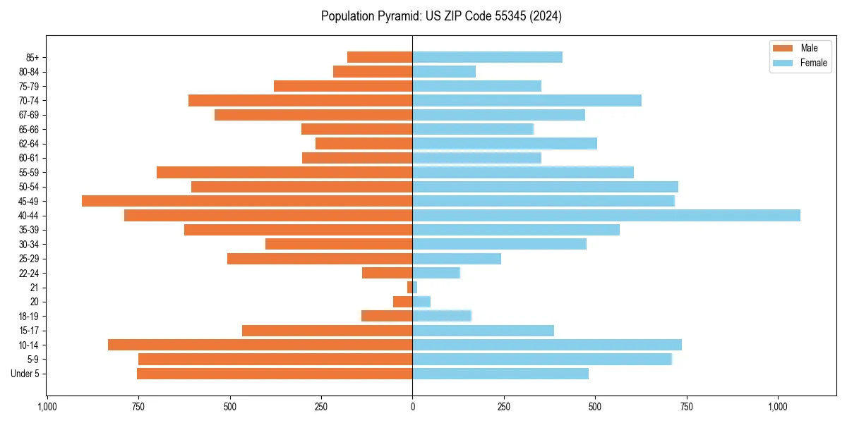 Population pyramid for 