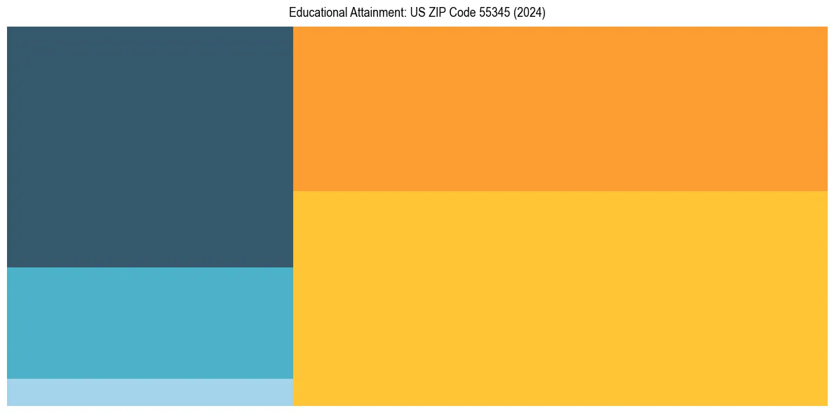 Education Treemap for  in 2024