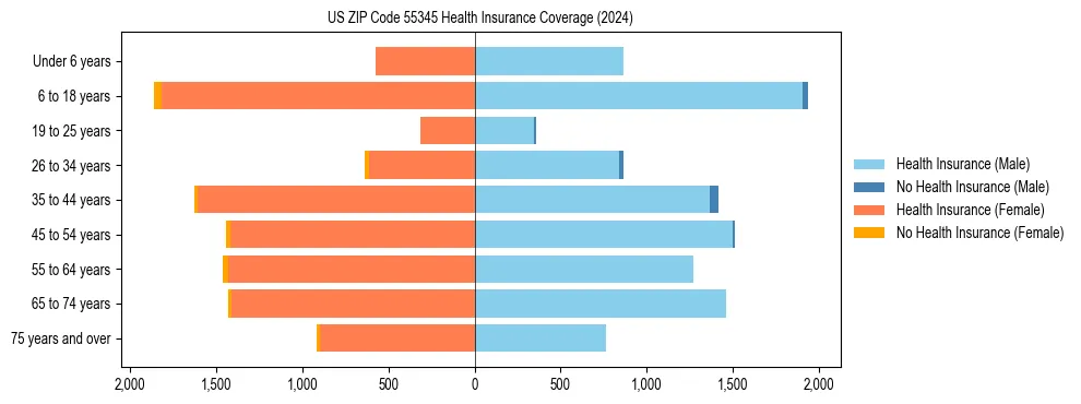 Health insurance pyramid for US ZIP Code 55345