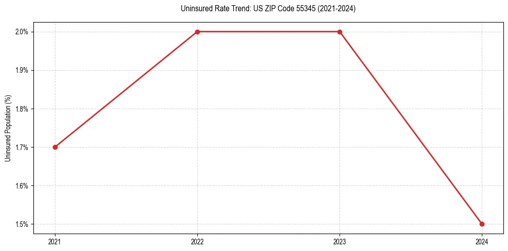 Uninsured trend chart for US ZIP Code 55345