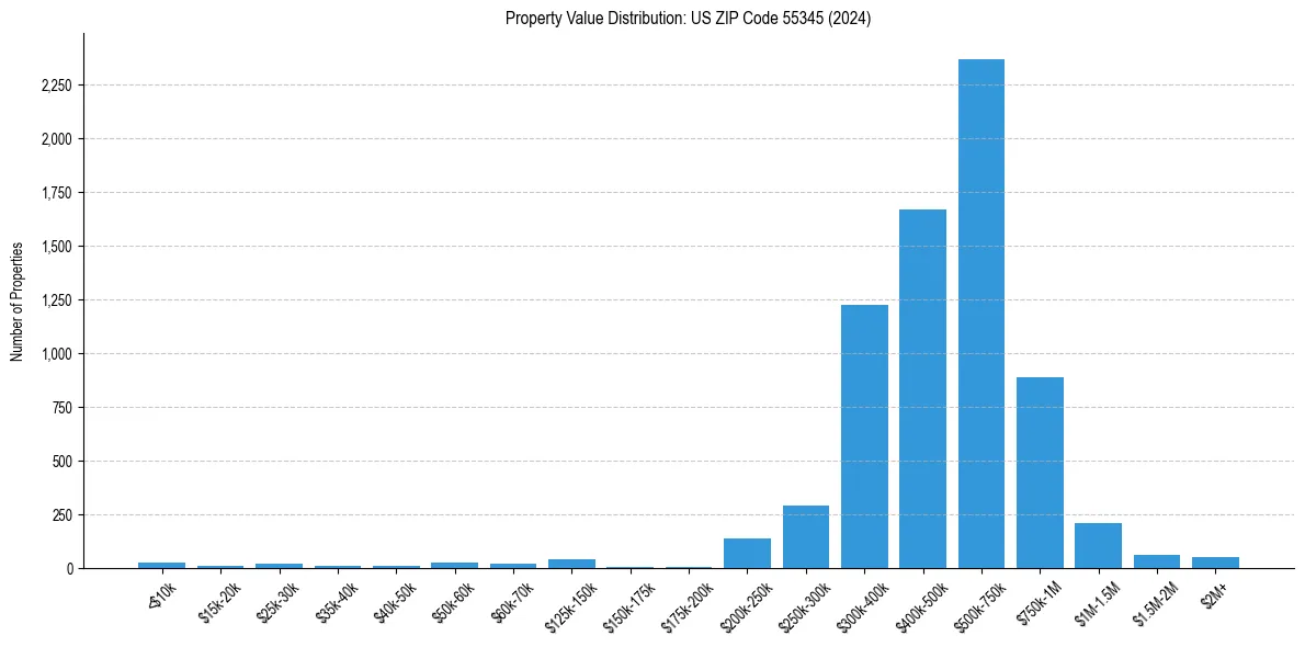 Value Distribution for 