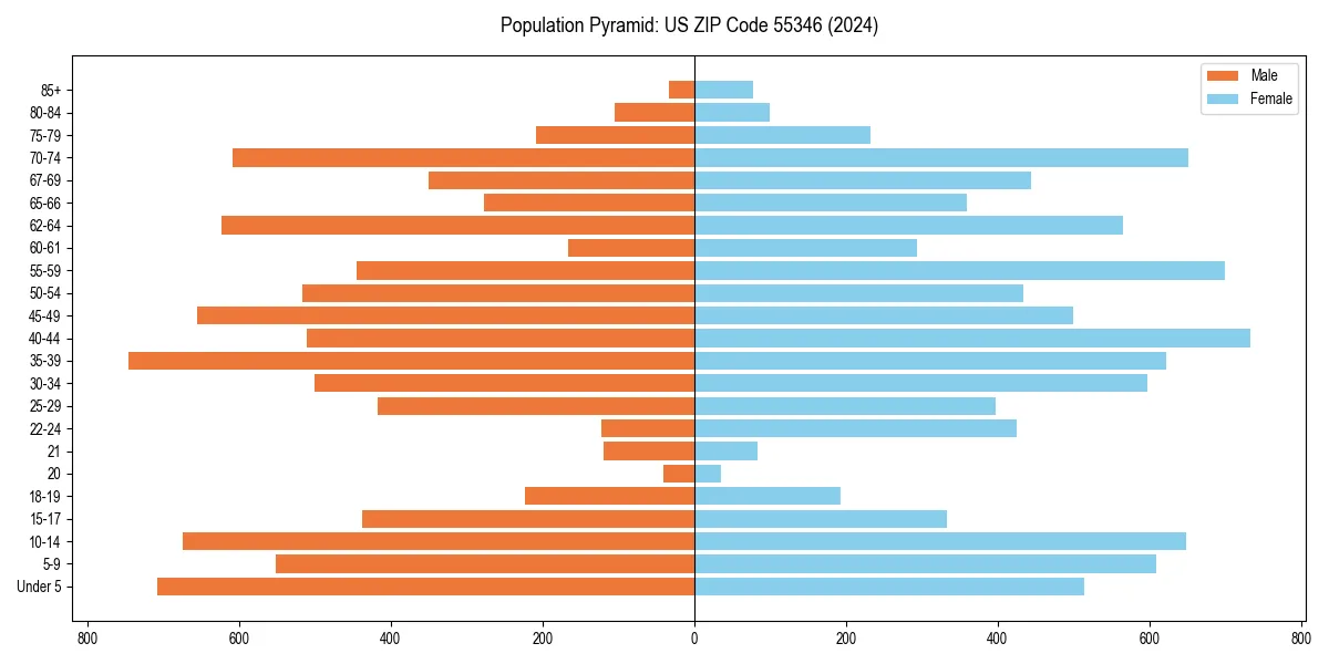 Population pyramid for 