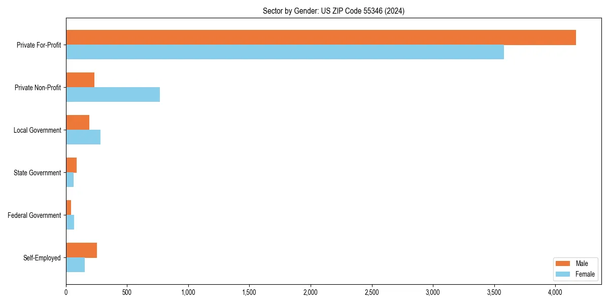 Employment sector breakdown by gender in 