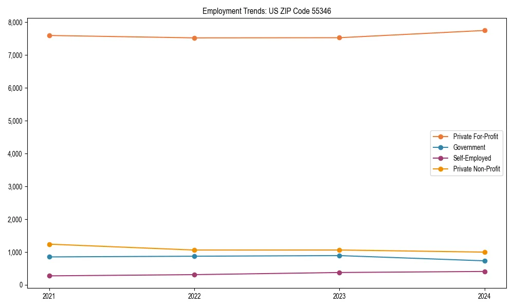 Long-term employment trends in 