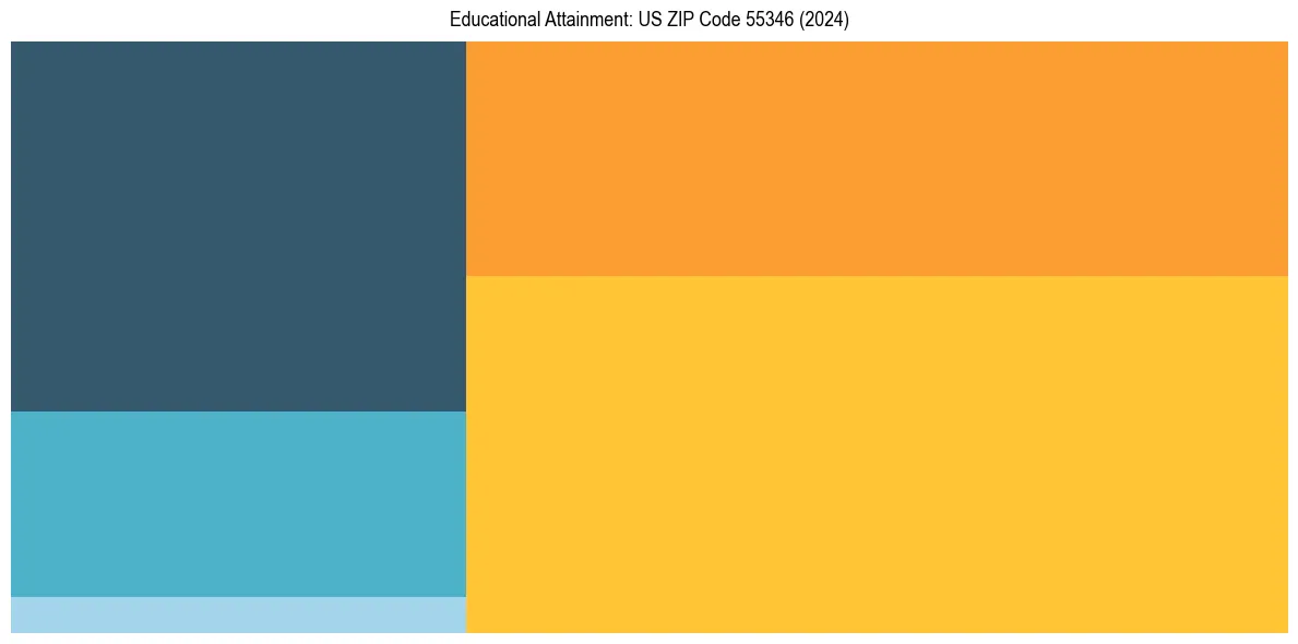 Education Treemap for  in 2024