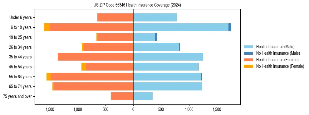 Health insurance pyramid for US ZIP Code 55346