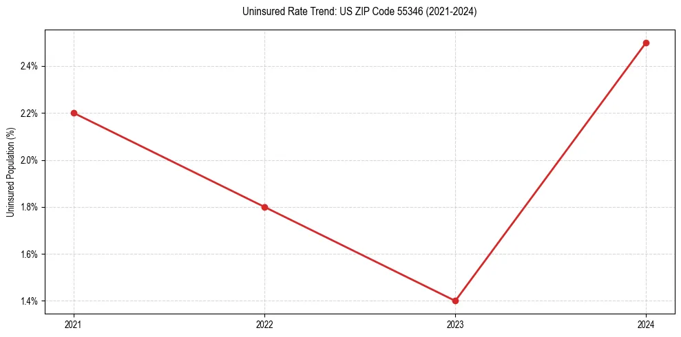 Uninsured trend chart for US ZIP Code 55346